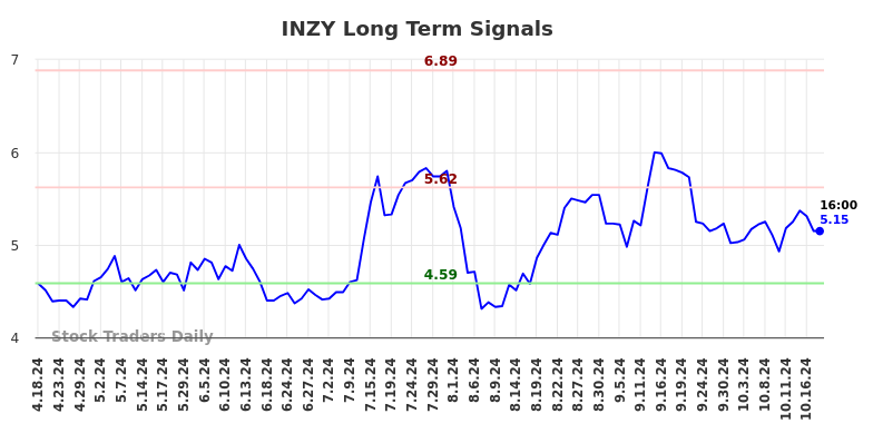 INZY Long Term Analysis for October 18 2024