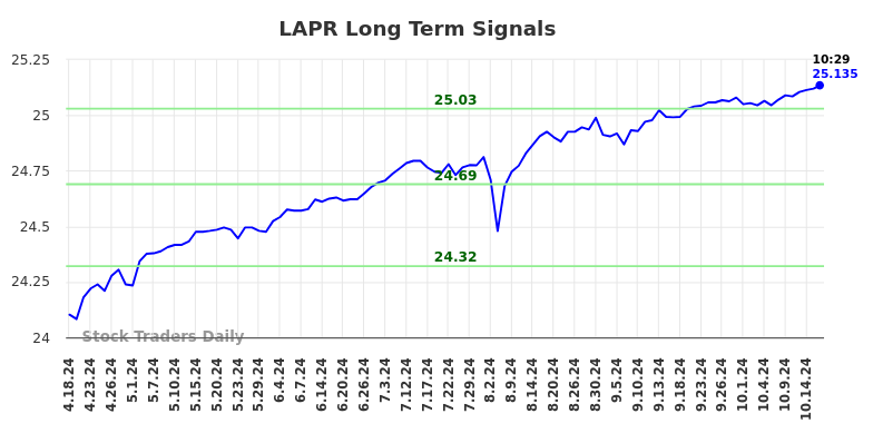 LAPR Long Term Analysis for October 18 2024