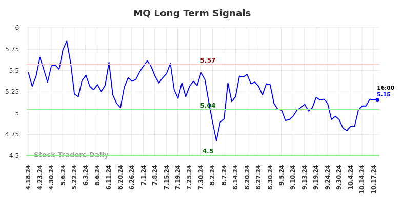 MQ Long Term Analysis for October 18 2024 MQ Long Term Analysis for October 18 2024