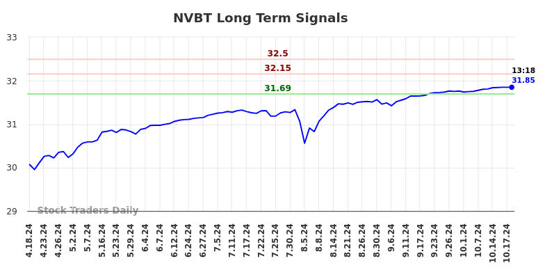 NVBT Long Term Analysis for October 18 2024