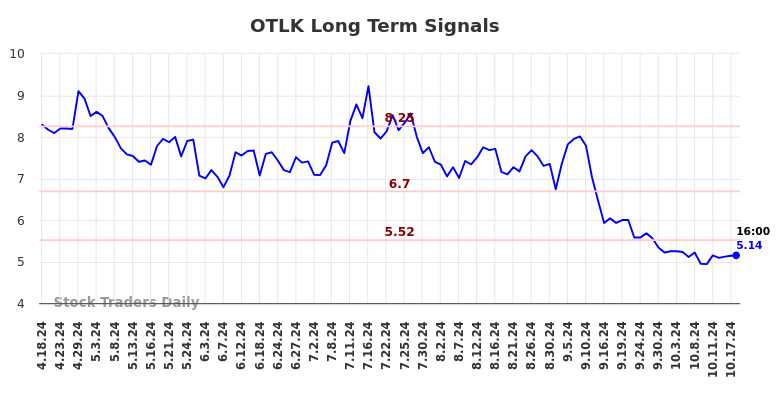 OTLK Long Term Analysis for October 18 2024