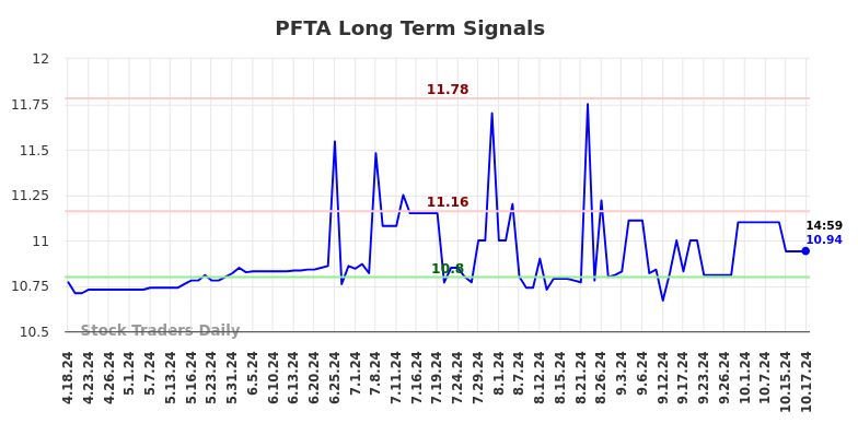 PFTA Long Term Analysis for October 18 2024