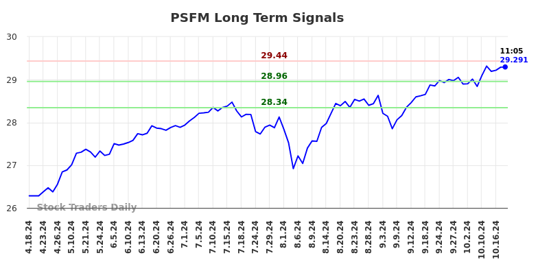 PSFM Long Term Analysis for October 18 2024