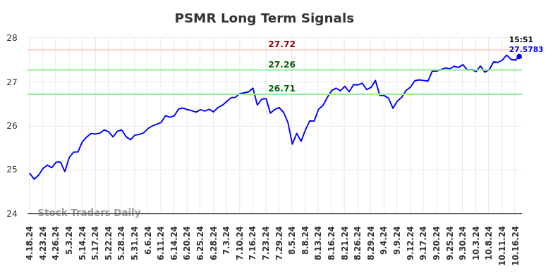 PSMR Long Term Analysis for October 18 2024