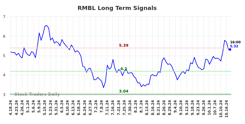 RMBL Long Term Analysis for October 18 2024