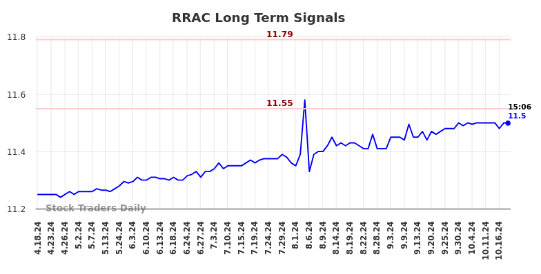 RRAC Long Term Analysis for October 18 2024