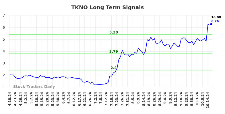 TKNO Long Term Analysis for October 18 2024