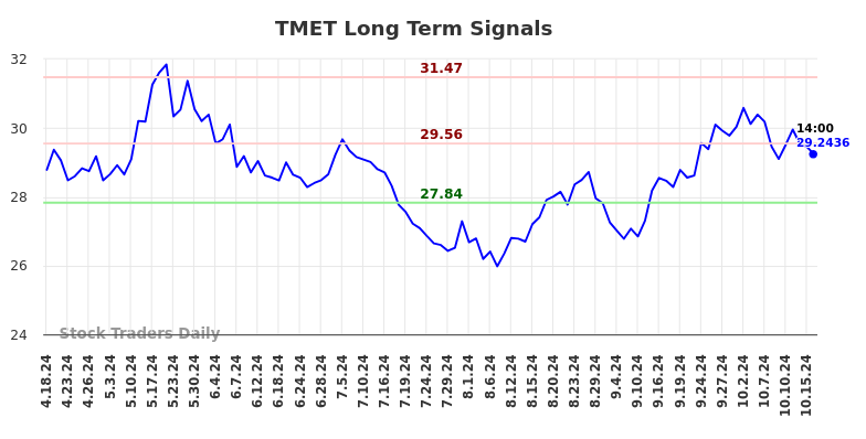 TMET Long Term Analysis for October 18 2024