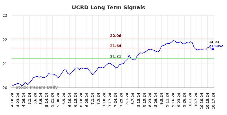 UCRD Long Term Analysis for October 18 2024