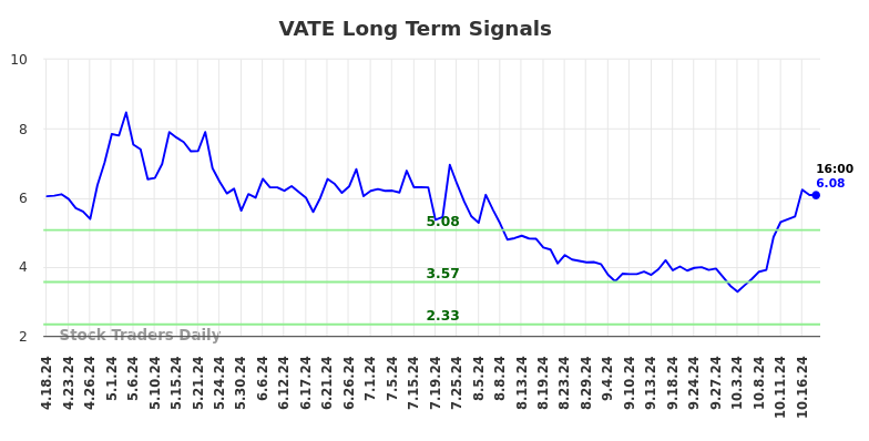 VATE Long Term Analysis for October 18 2024