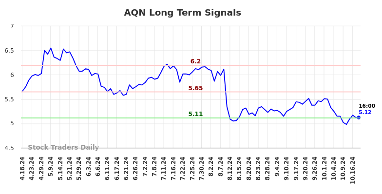 AQN Long Term Analysis for October 18 2024 AQN Long Term Analysis for October 18 2024