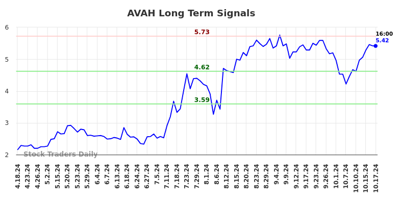 AVAH Long Term Analysis for October 18 2024