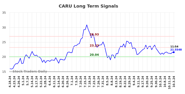 CARU Long Term Analysis for October 18 2024