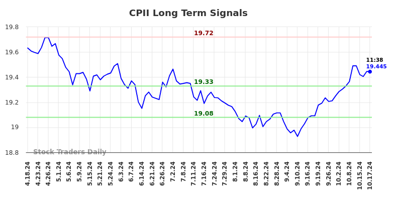 CPII Long Term Analysis for October 18 2024