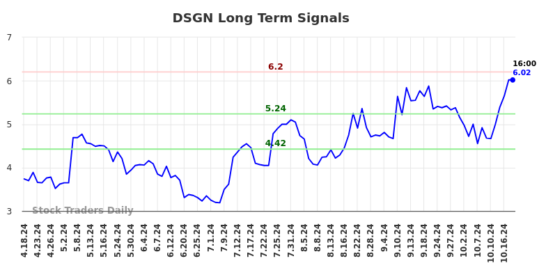 DSGN Long Term Analysis for October 18 2024