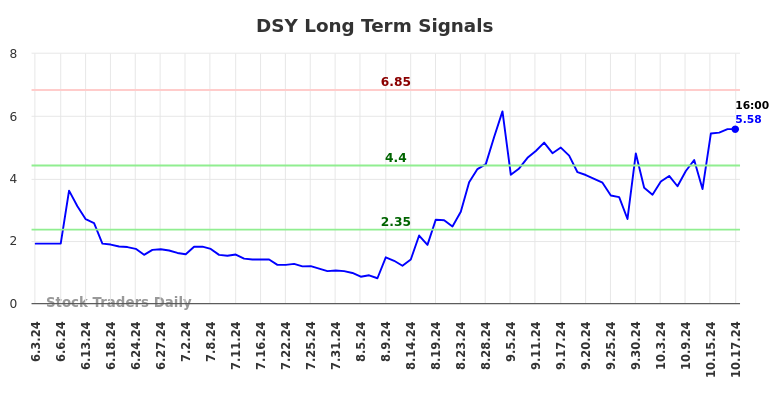 DSY Long Term Analysis for October 18 2024