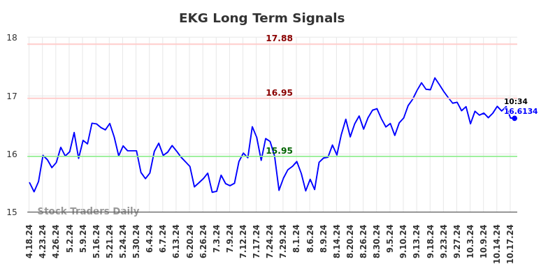 EKG Long Term Analysis for October 18 2024