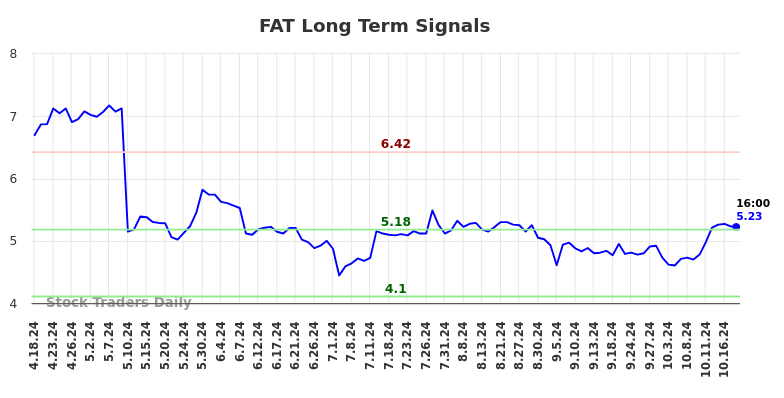 FAT Long Term Analysis for October 18 2024