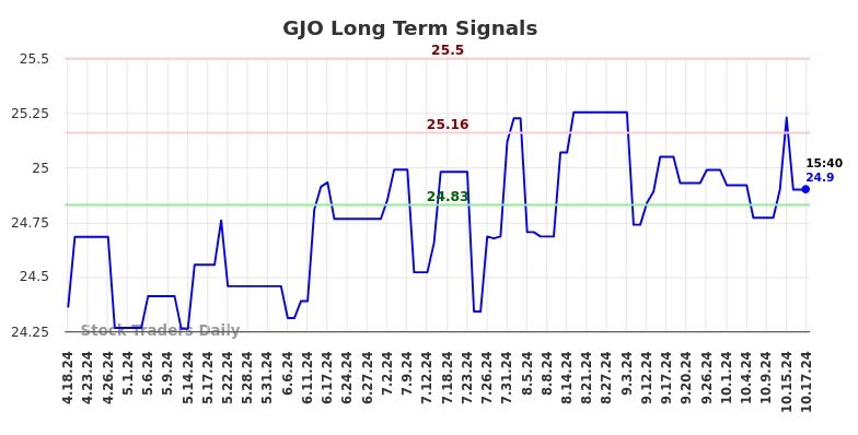 GJO Long Term Analysis for October 18 2024