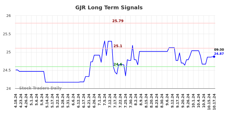 GJR Long Term Analysis for October 18 2024