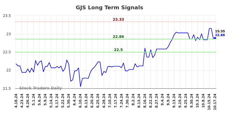 GJS Long Term Analysis for October 18 2024 GJS Long Term Analysis for October 18 2024
