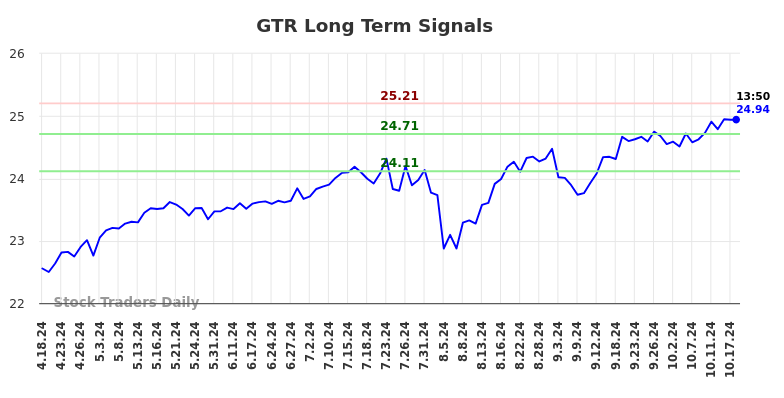 GTR Long Term Analysis for October 18 2024