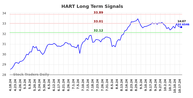 HART Long Term Analysis for October 18 2024