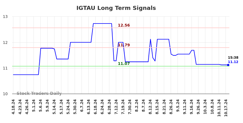 IGTAU Long Term Analysis for October 18 2024