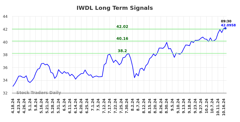 IWDL Long Term Analysis for October 18 2024