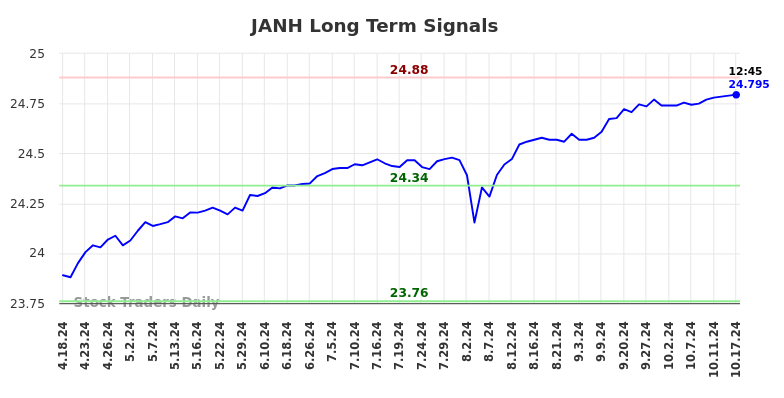 JANH Long Term Analysis for October 18 2024