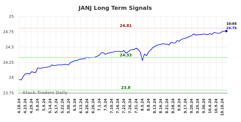 JANJ Long Term Analysis for October 18 2024