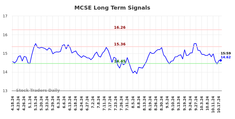 MCSE Long Term Analysis for October 18 2024