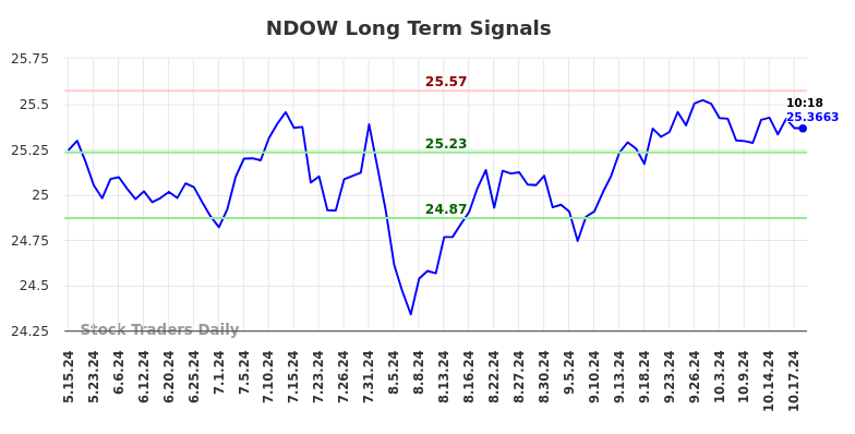 NDOW Long Term Analysis for October 18 2024