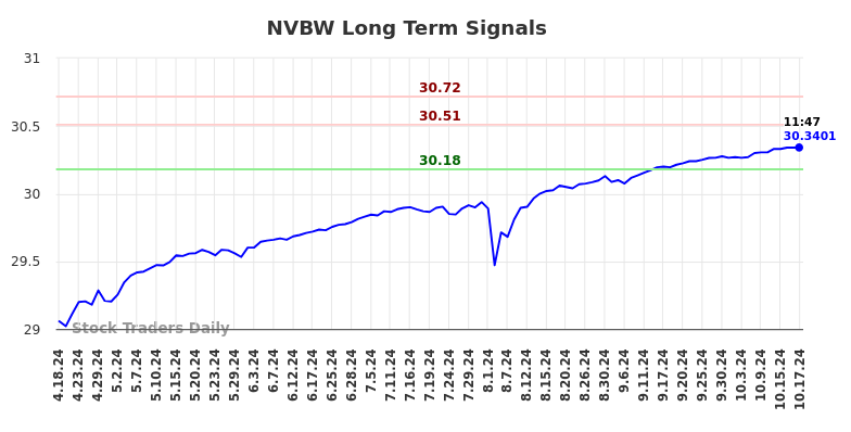 NVBW Long Term Analysis for October 18 2024