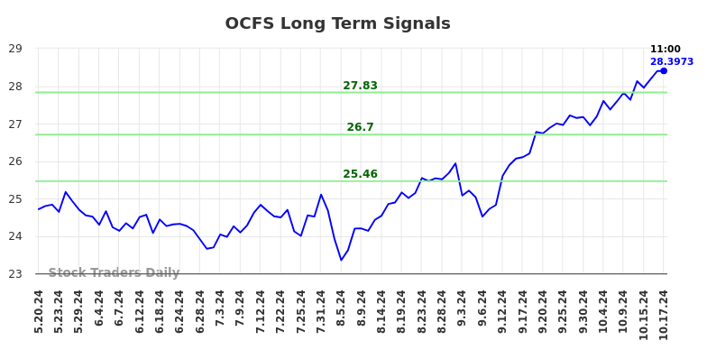 OCFS Long Term Analysis for October 18 2024