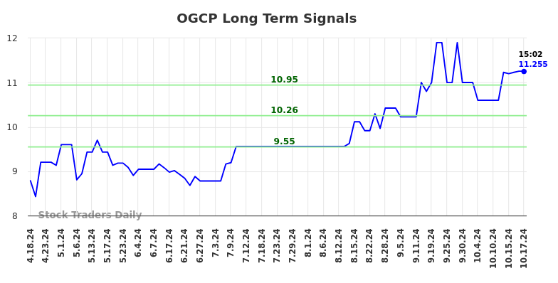 OGCP Long Term Analysis for October 18 2024