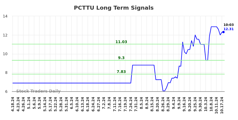 PCTTU Long Term Analysis for October 18 2024