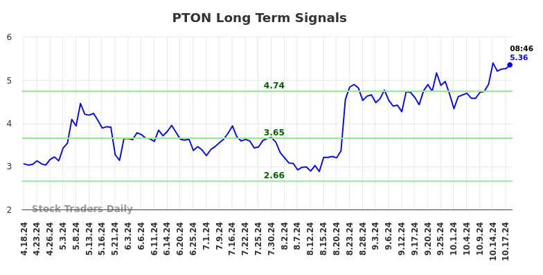 PTON Long Term Analysis for October 18 2024 PTON Long Term Analysis for October 18 2024
