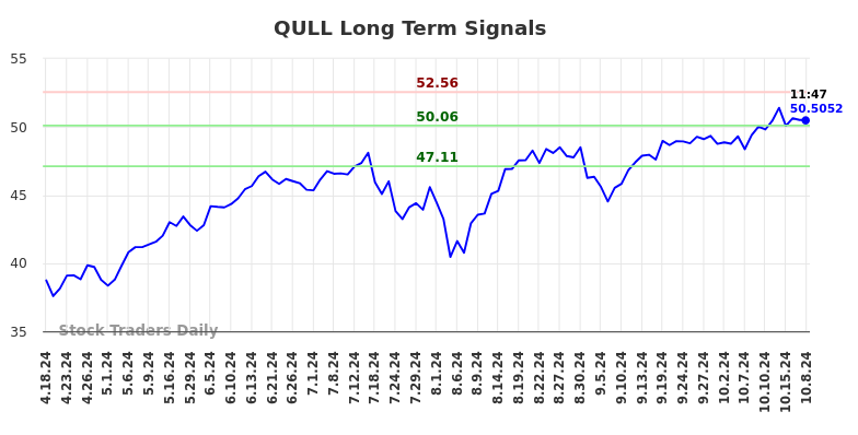 QULL Long Term Analysis for October 18 2024