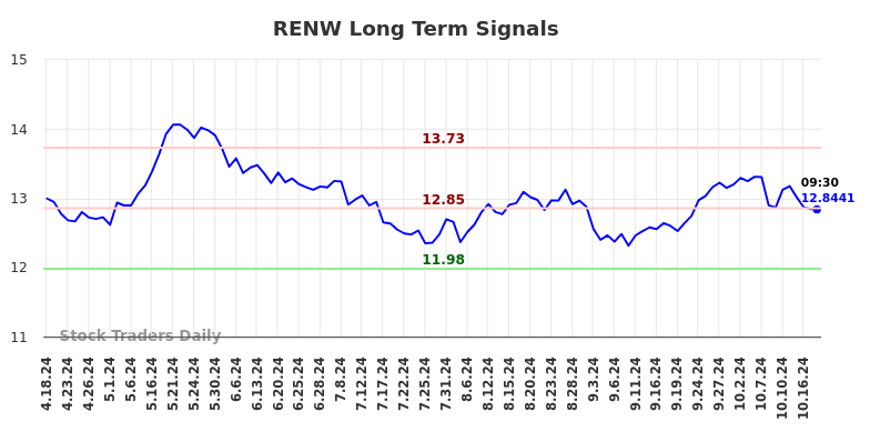 RENW Long Term Analysis for October 18 2024