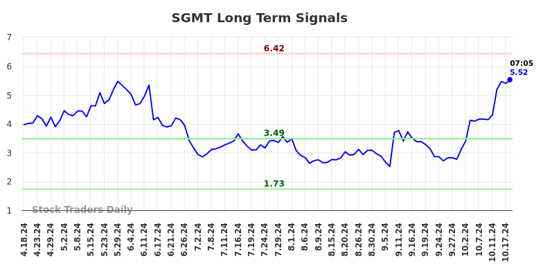SGMT Long Term Analysis for October 18 2024 SGMT Long Term Analysis for October 18 2024