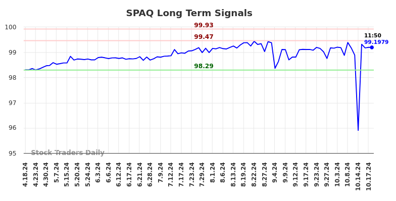 SPAQ Long Term Analysis for October 18 2024