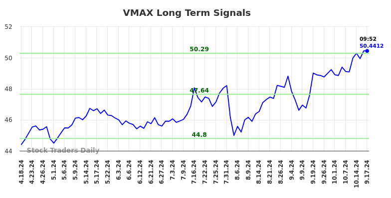 VMAX Long Term Analysis for October 18 2024