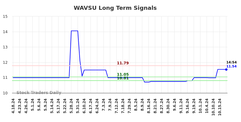 WAVSU Long Term Analysis for October 18 2024