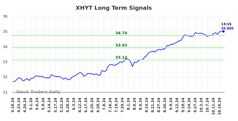 XHYT Long Term Analysis for October 18 2024