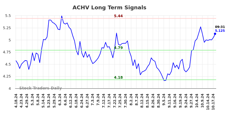 ACHV Long Term Analysis for October 18 2024