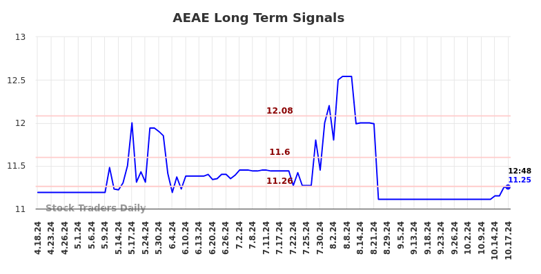 AEAE Long Term Analysis for October 18 2024