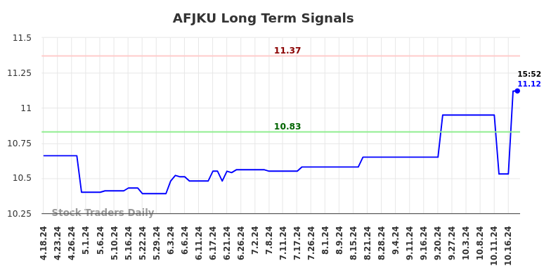 AFJKU Long Term Analysis for October 18 2024