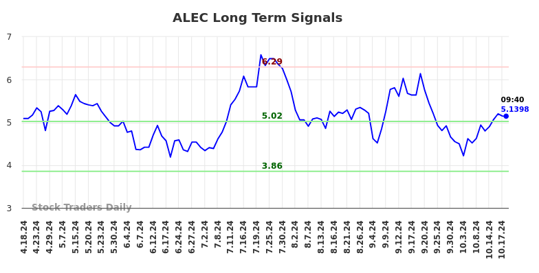 ALEC Long Term Analysis for October 18 2024