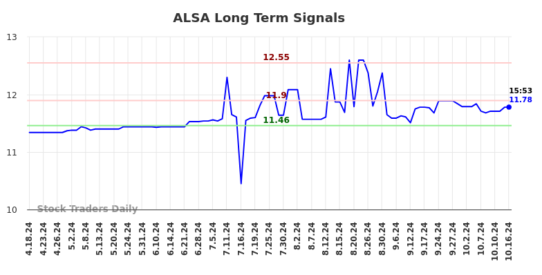 ALSA Long Term Analysis for October 18 2024